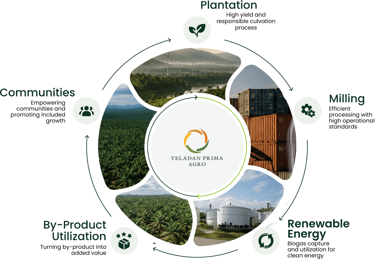 Teladan Prima Agro integrated agribusiness ecosystem